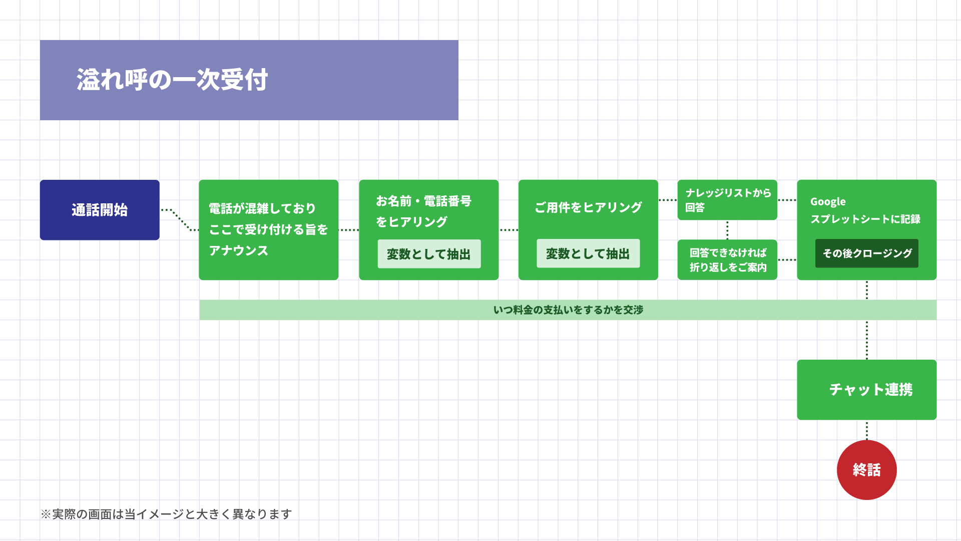 BPO事業における電話での溢れ呼応対をBlueBean AIによって自動代行するコールフローのイメージ