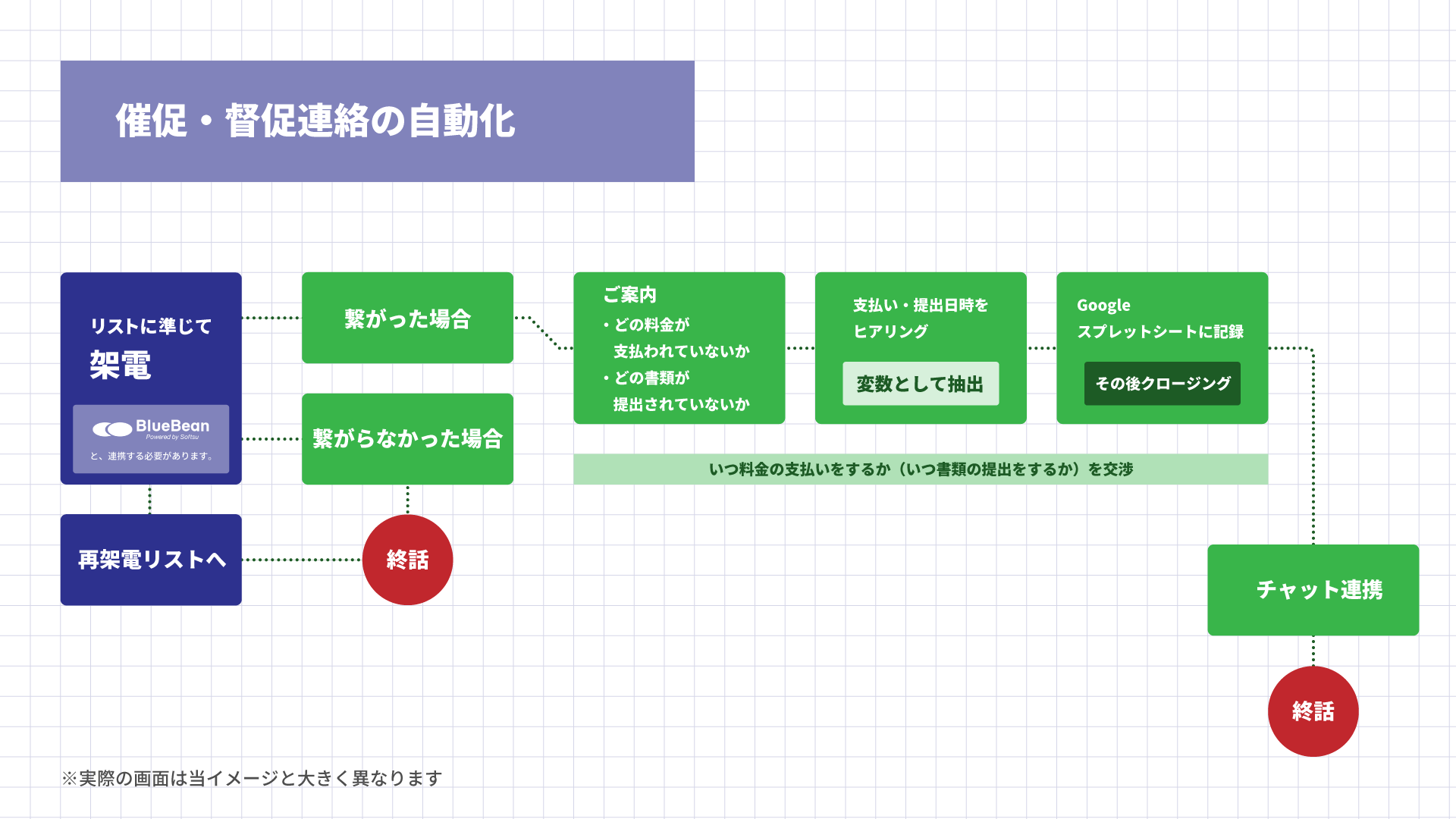 BPO事業における電話での催促・督促連絡をBlueBean AIによって自動応対するコールフローのイメージ