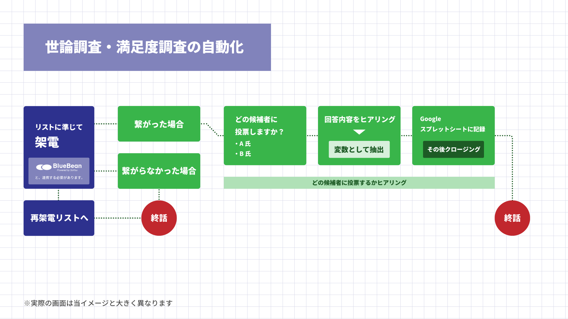 BPO事業における電話での満足度調査・世論調査をBlueBean AIによって自動応対するコールフローのイメージ