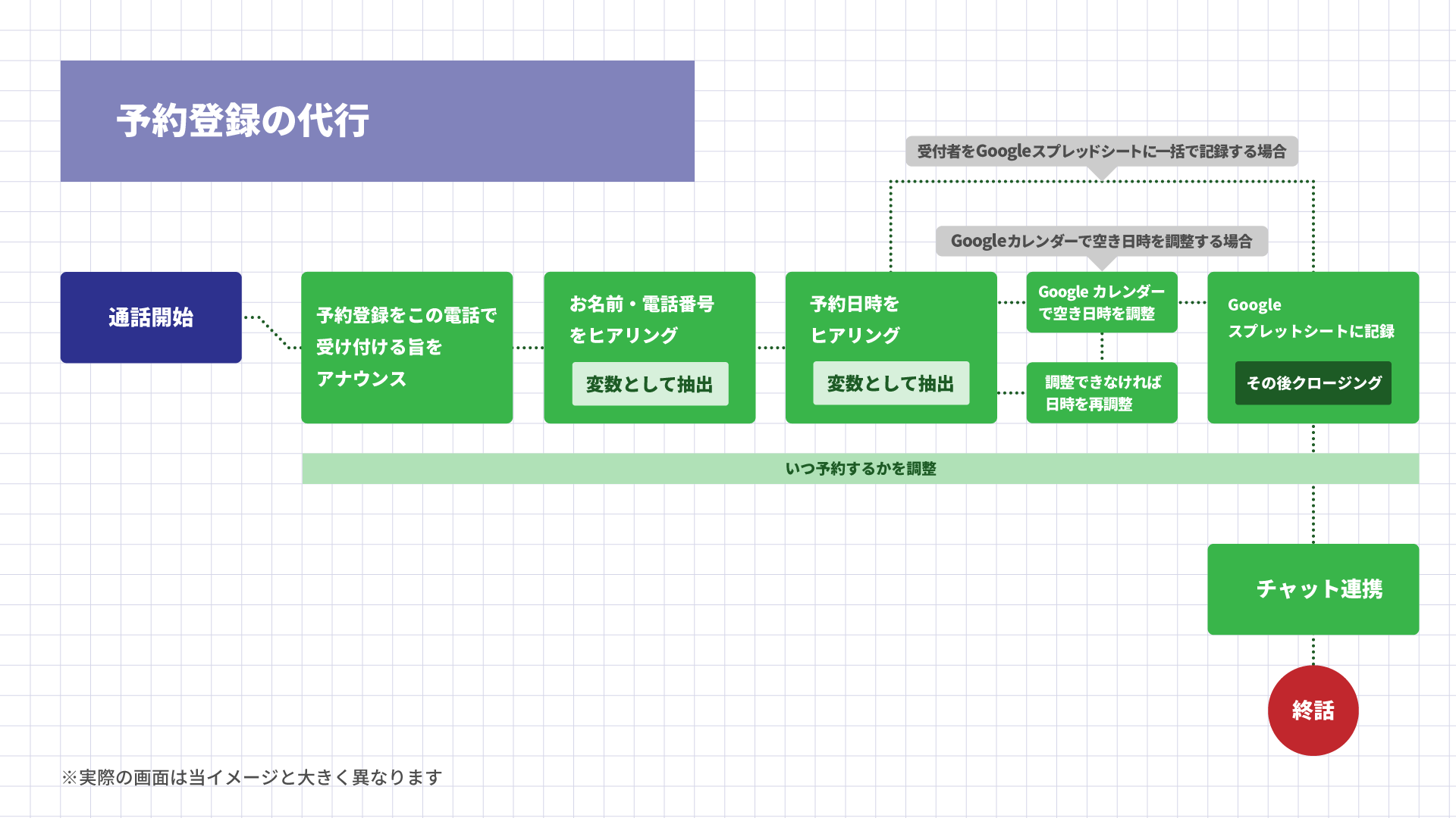 BPO事業における受電（インバウンド）でのカレンダー予約をBlueBean AIによって自動代行するコールフローのイメージ