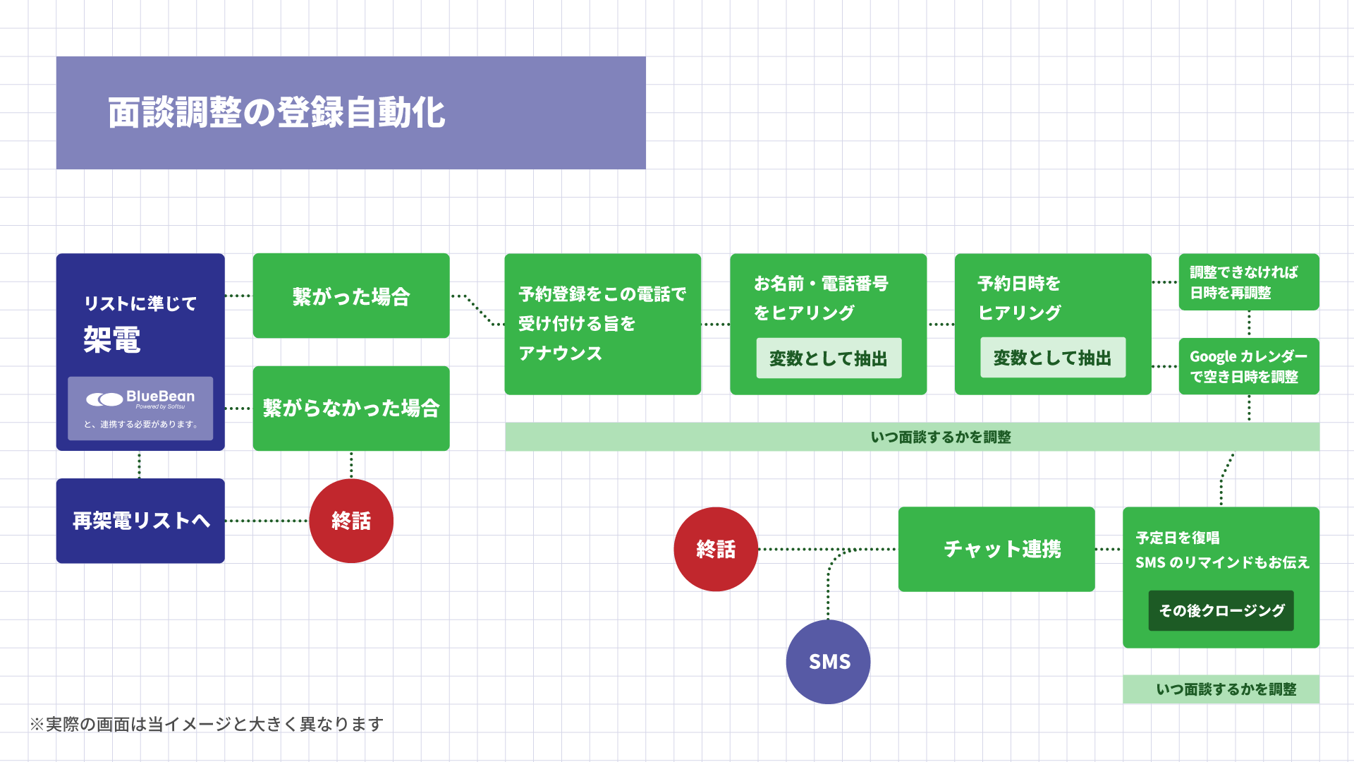 人材・派遣事業で面談登録のない方への自動発信を日程調整～登録までを代行するBlueBean AIのコールフローのイメージ