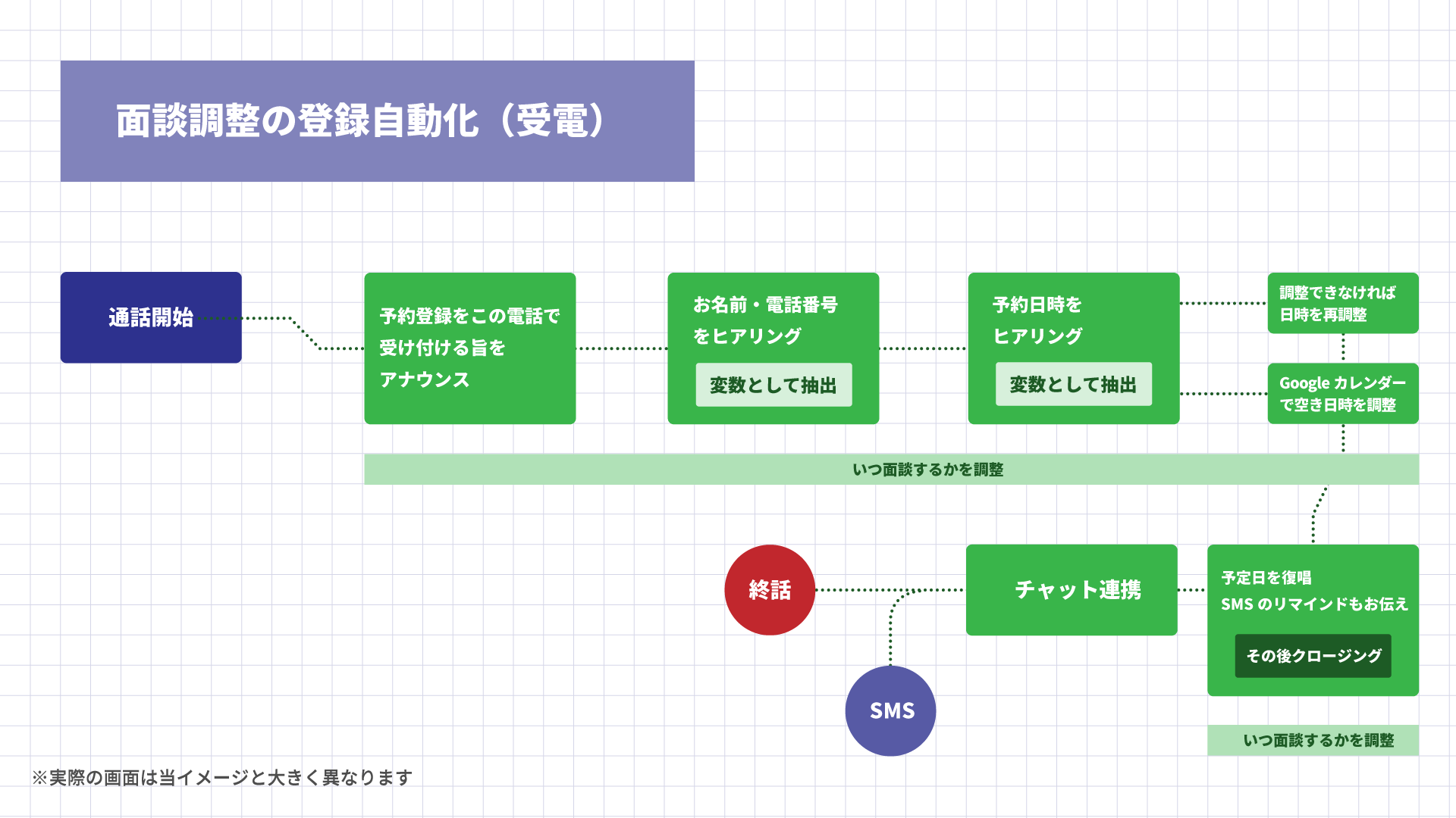 人材・派遣事業で面談登録のない方からの日程調整をカレンダー登録まで受付代行するBlueBean AIのコールフローのイメージ