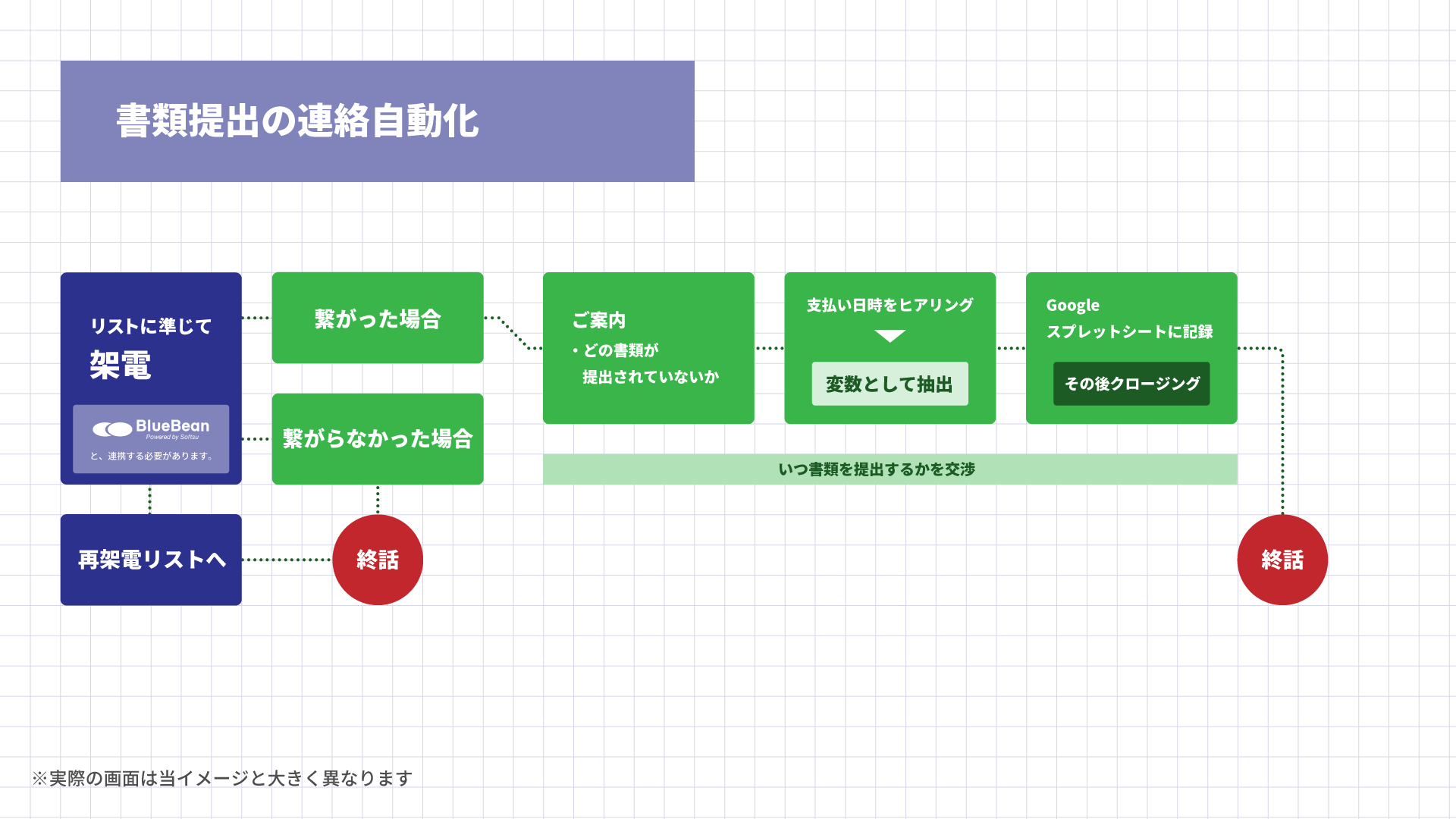 人材・派遣事業で頻繁にする必要がある催促連絡を自動で架電代行するBlueBean AIのコールフローのイメージ