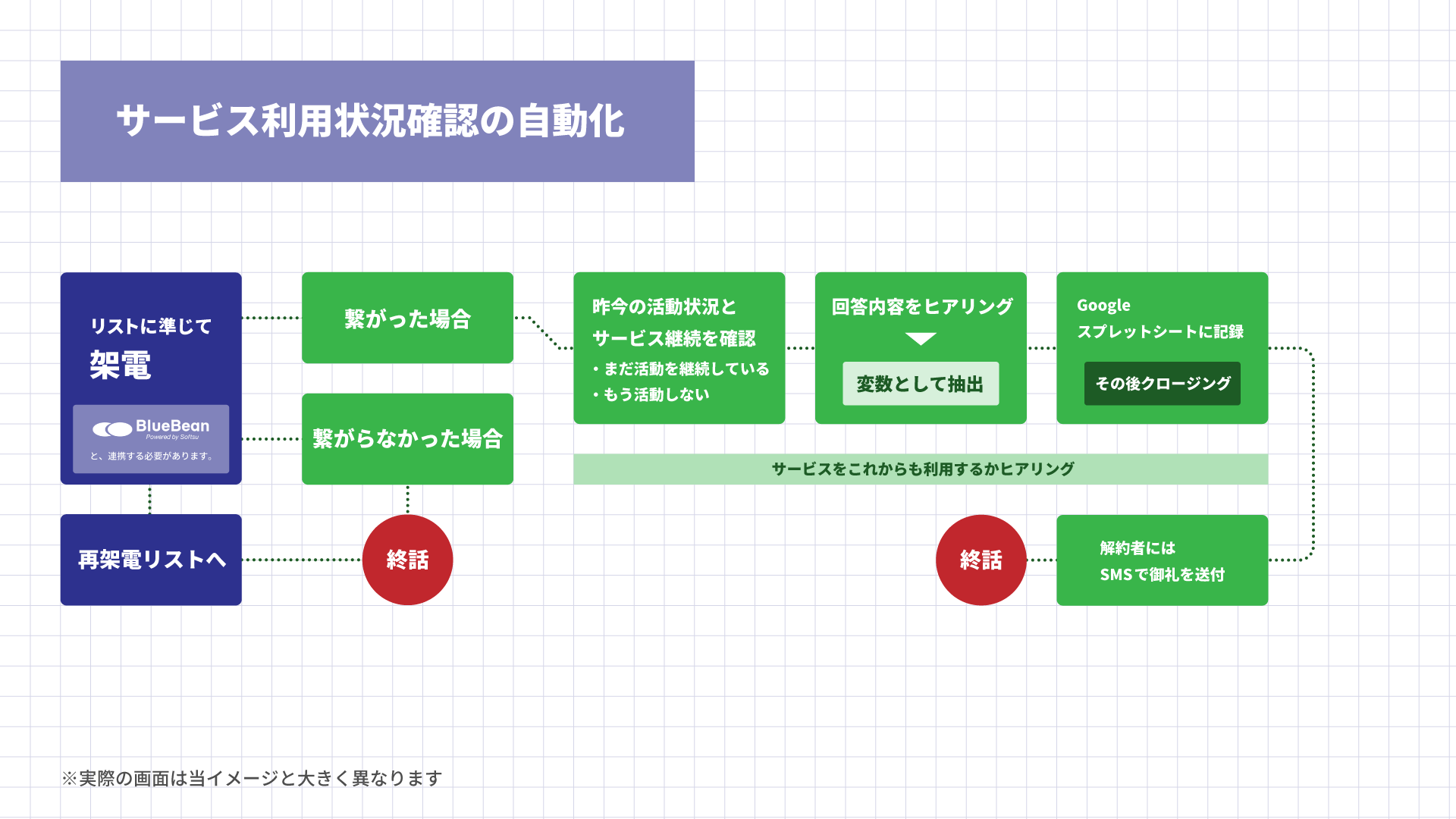 人材・派遣事業で連絡が途絶えた方への意向確認連絡の応対を代行するBlueBean AIのコールフローのイメージ