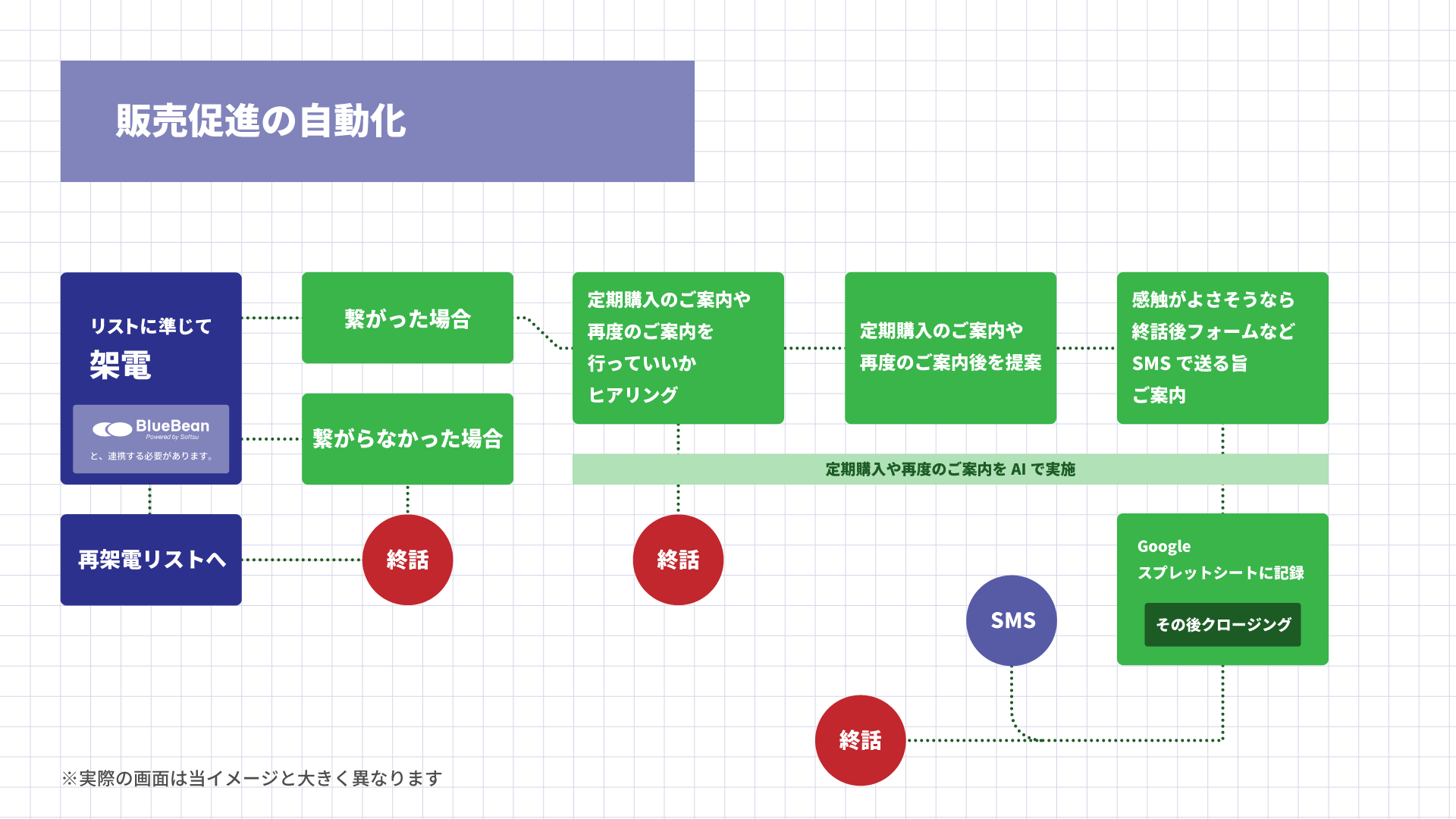 通販・EC事業における電話での休眠顧客の掘り起こし・定期購入への誘導をBlueBean AIによって自動応対するコールフローのイメージ