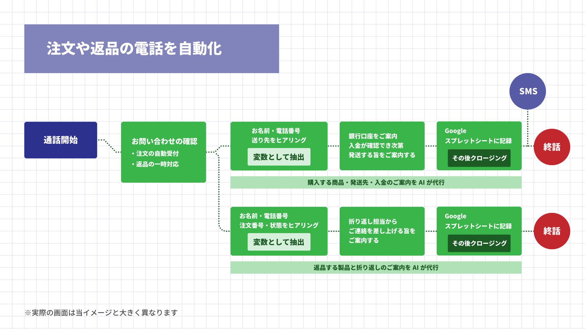 通販・EC事業における電話での注文の自動受付・配送確認・返品の一次対応をBlueBean AIによって自動応対するコールフローのイメージ