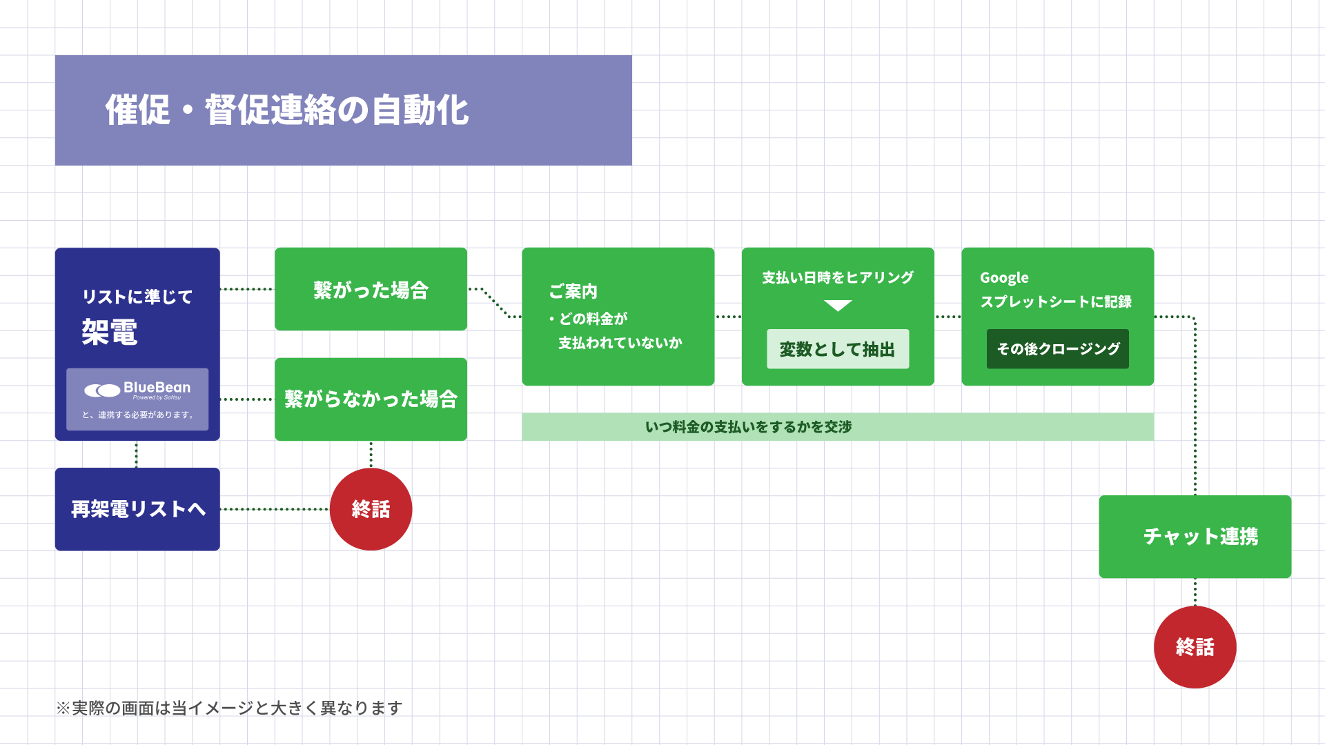 通販・EC事業における電話での後払い決済等の未払い代金督促をBlueBean AIによって自動応対するコールフローのイメージ