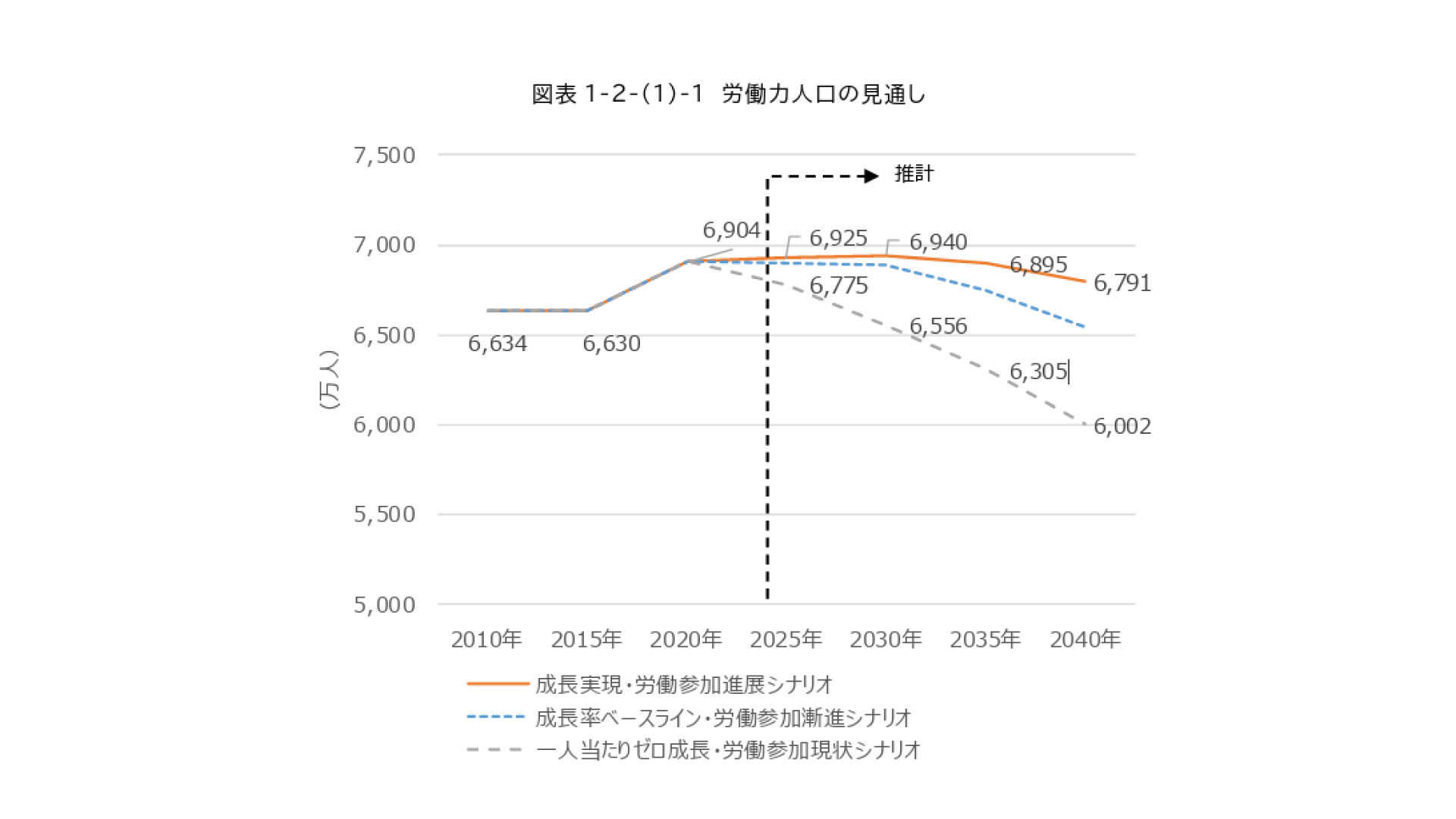 引用：JILPT資料シリーズ No.284 2024年8月「2023 年度版 労働力需給の推計」 ―労働力需給モデルによるシミュレーション：労働力人口の見通し