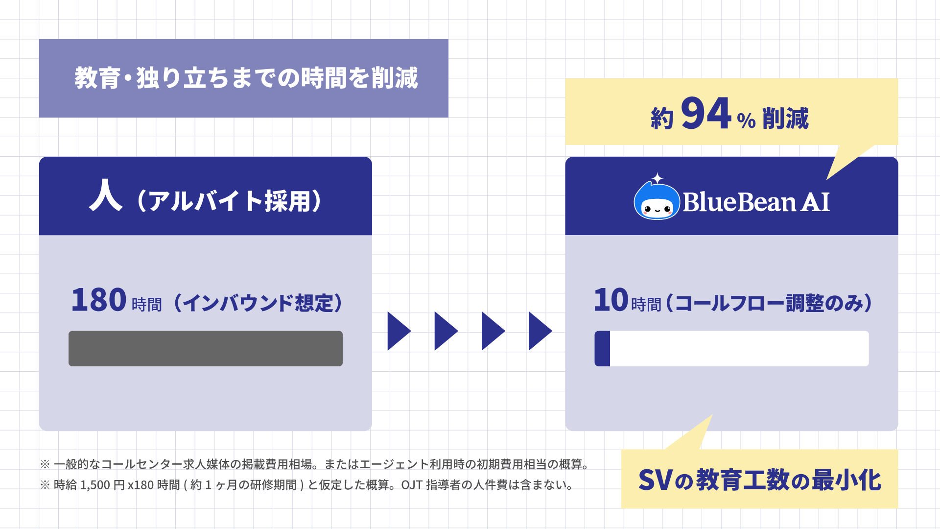 インバウンド業務における教育。独り立ちまでの時間コストを削減できる試算を示したグラフィック