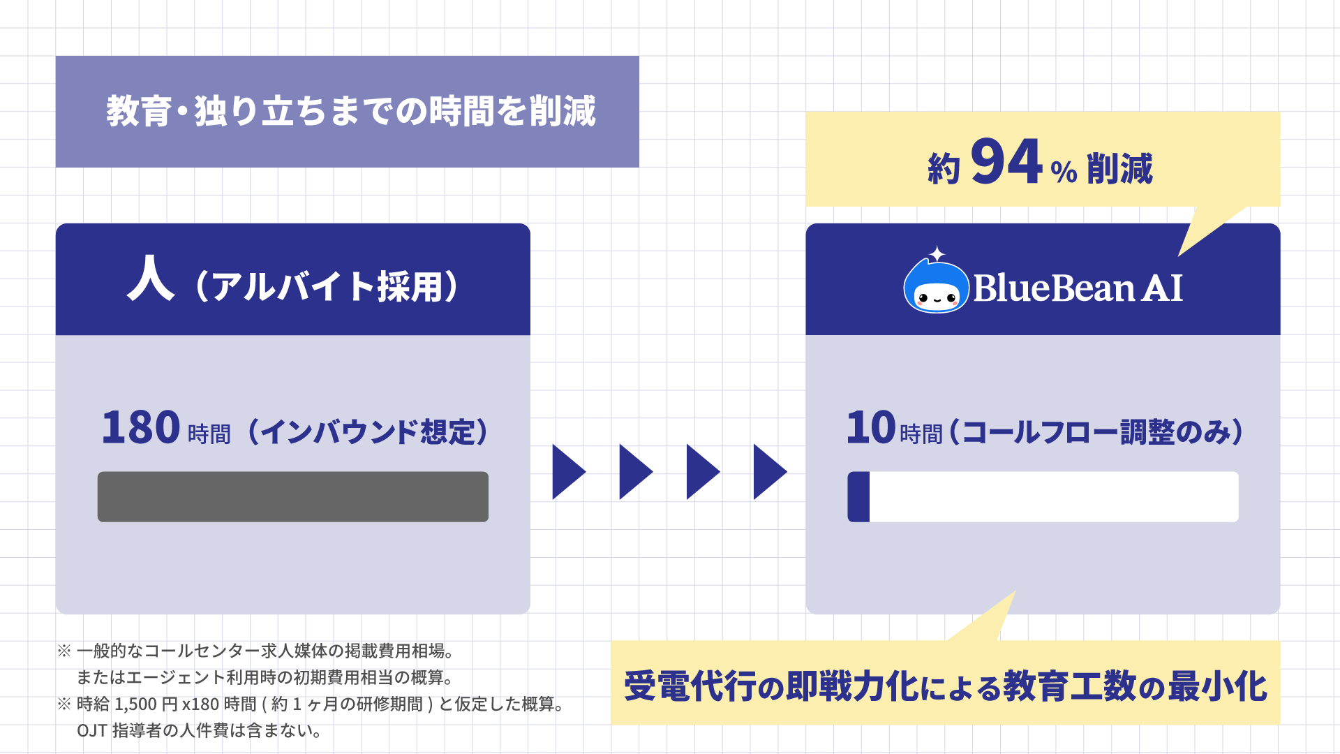 インバウンド業務における教育。独り立ちまでの時間コストを削減できる試算を示したグラフィック