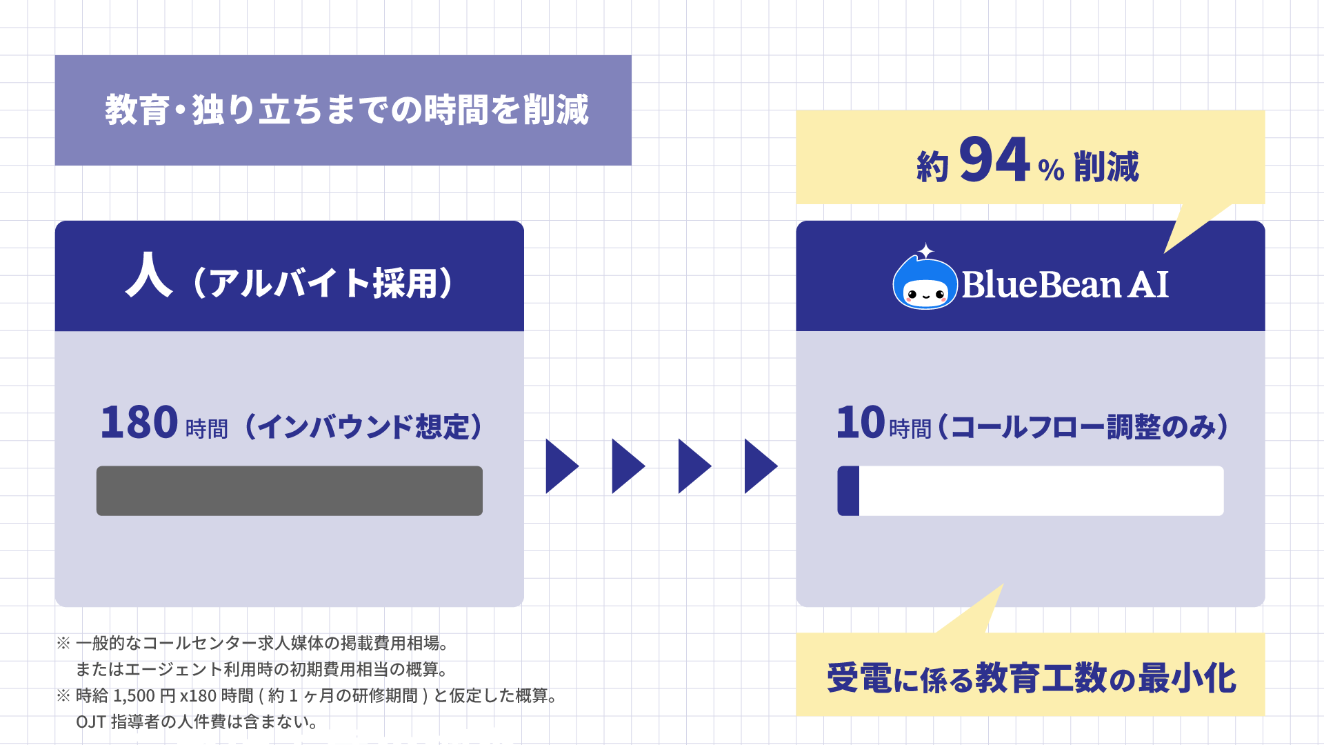 インバウンド業務における教育。独り立ちまでの時間コストを削減できる試算を示したグラフィック